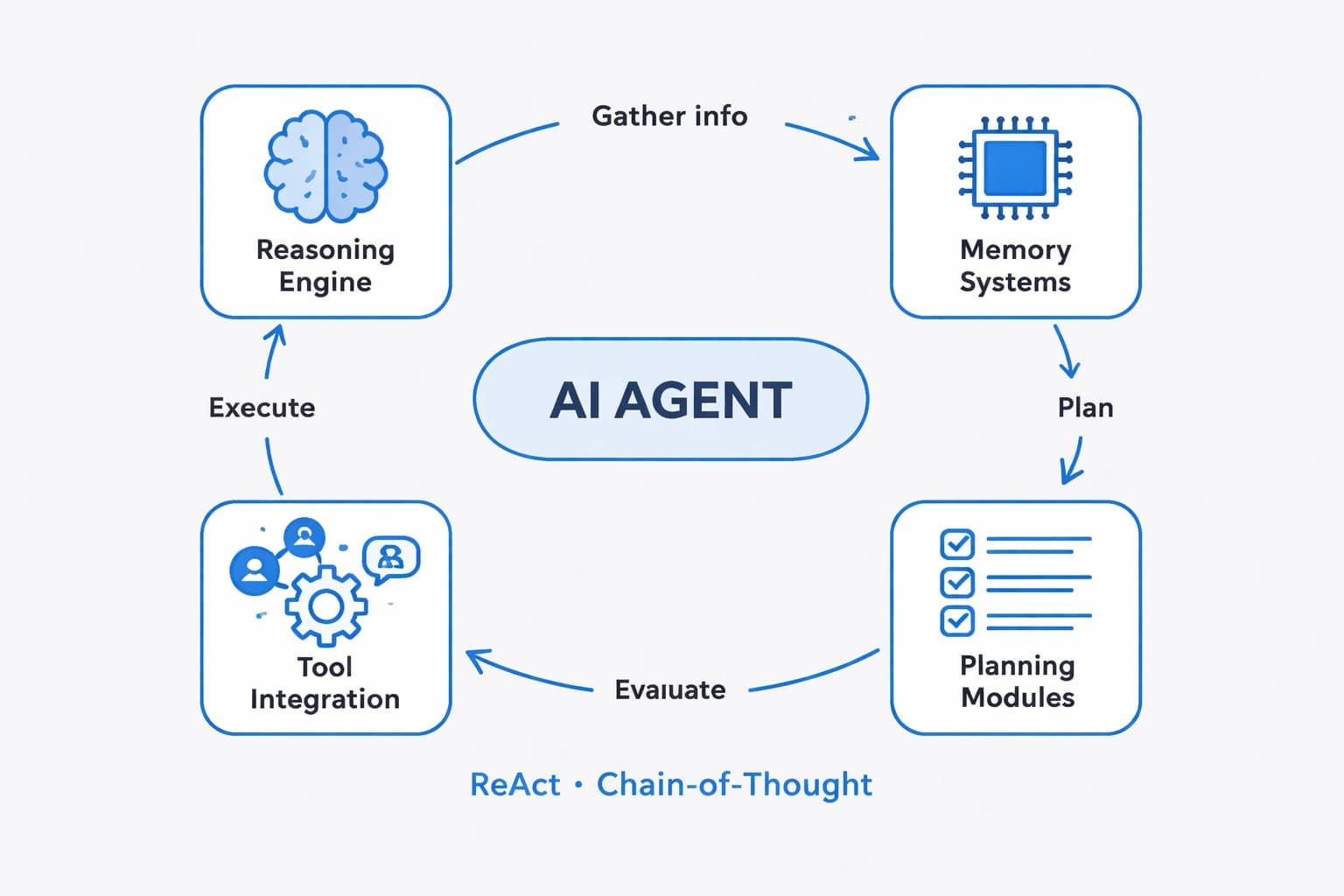 AI Agents: Components, Benefits & How to Use Them